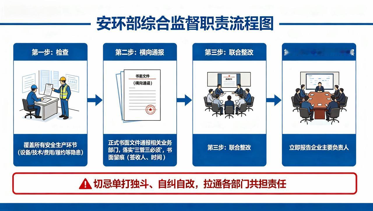 安环部如何避免被甩锅？记住“书面留痕”
安环部的“综合监督”职责，核心在于“综合