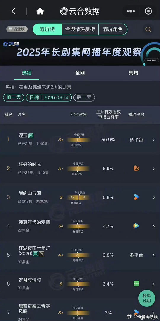 逐玉云合市场占有率破50%了，大大大大断层 