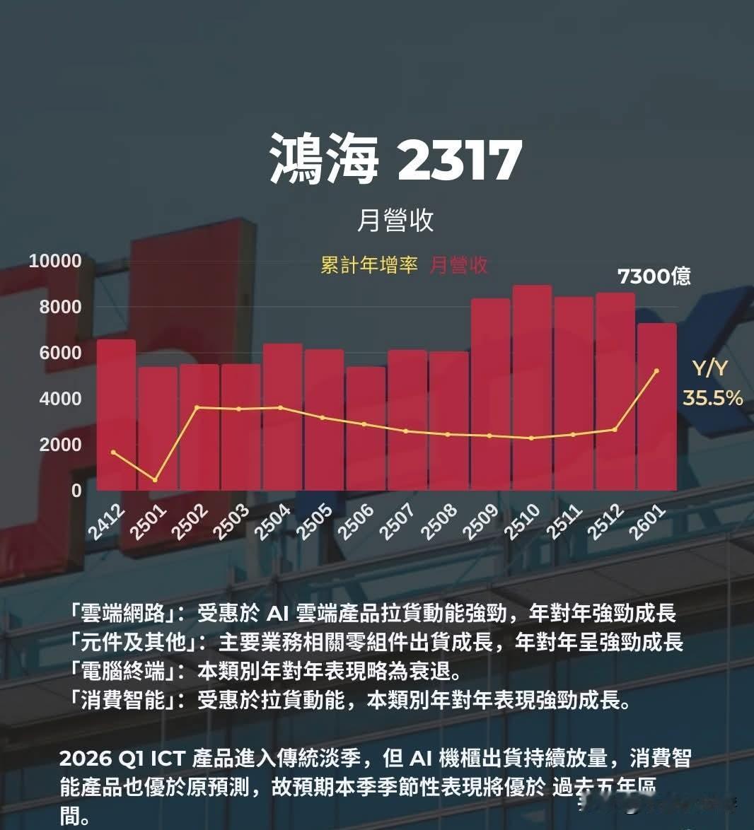 中国台湾地区鸿海1月营收年增35.5%，达到7300亿（新台币），基本上再度创下
