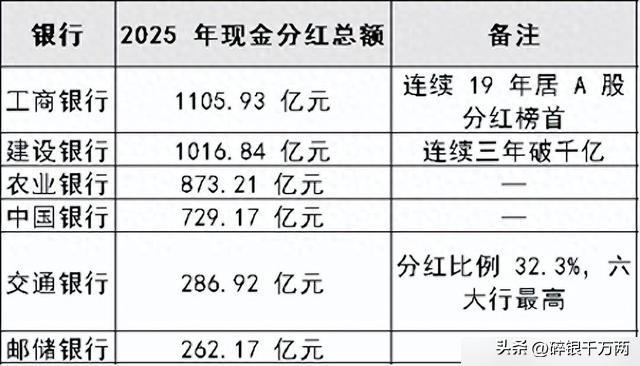 六大国有银行刚发了中期分红，光工商银行一家就分了四百多个亿，工农中建交邮加一块儿