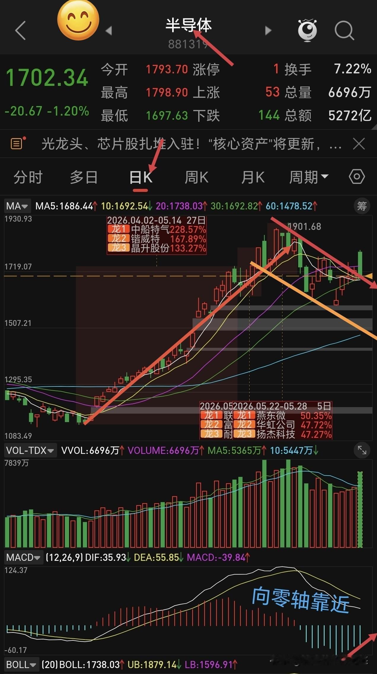 半导体板块下周走势分析。半导体板块无疑是前一段时间的强势赛道，之所以表现强势一是