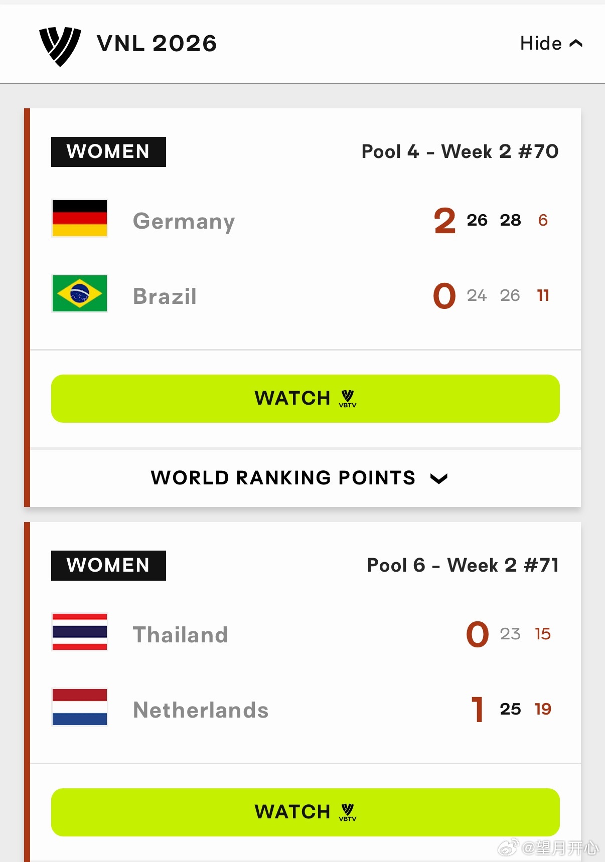 2026年世界女排联赛世界女排新闻  德国女排2-0巴西26-24，28-26；