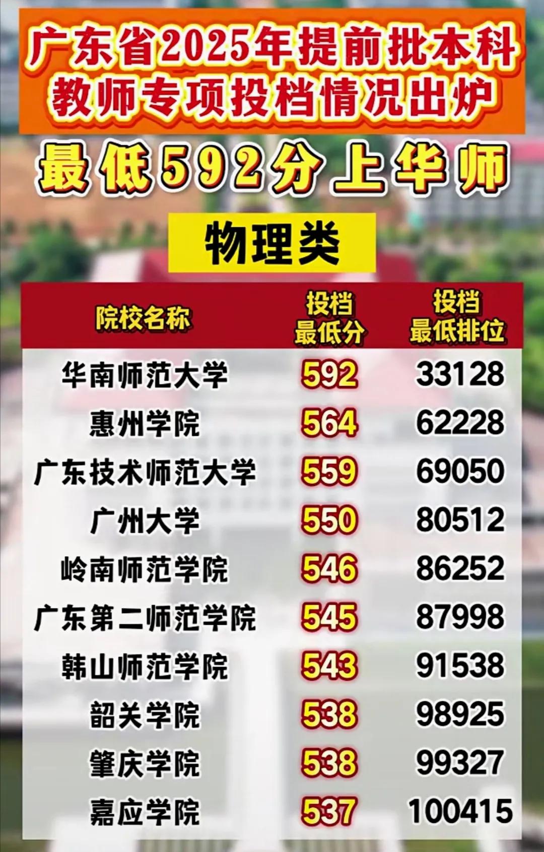 广东省2025年提前批本科教师专项最低投档分情况。
在广东省2025年提前批本科