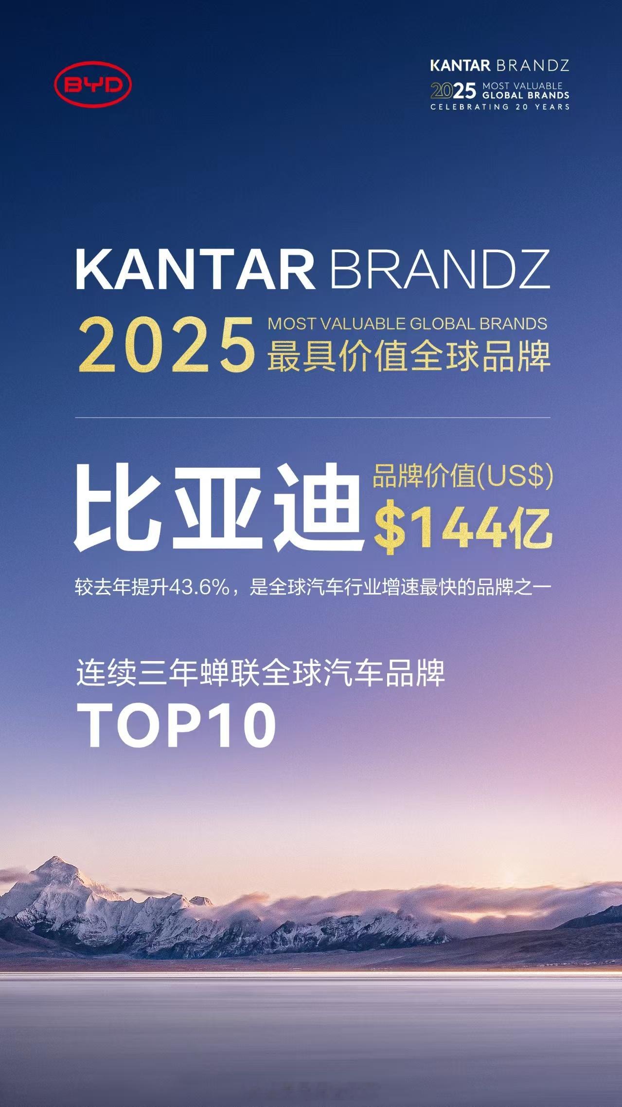 比亚迪跃居2025凯度BrandZ全球汽车品牌榜第六名，品牌价值144亿美元20