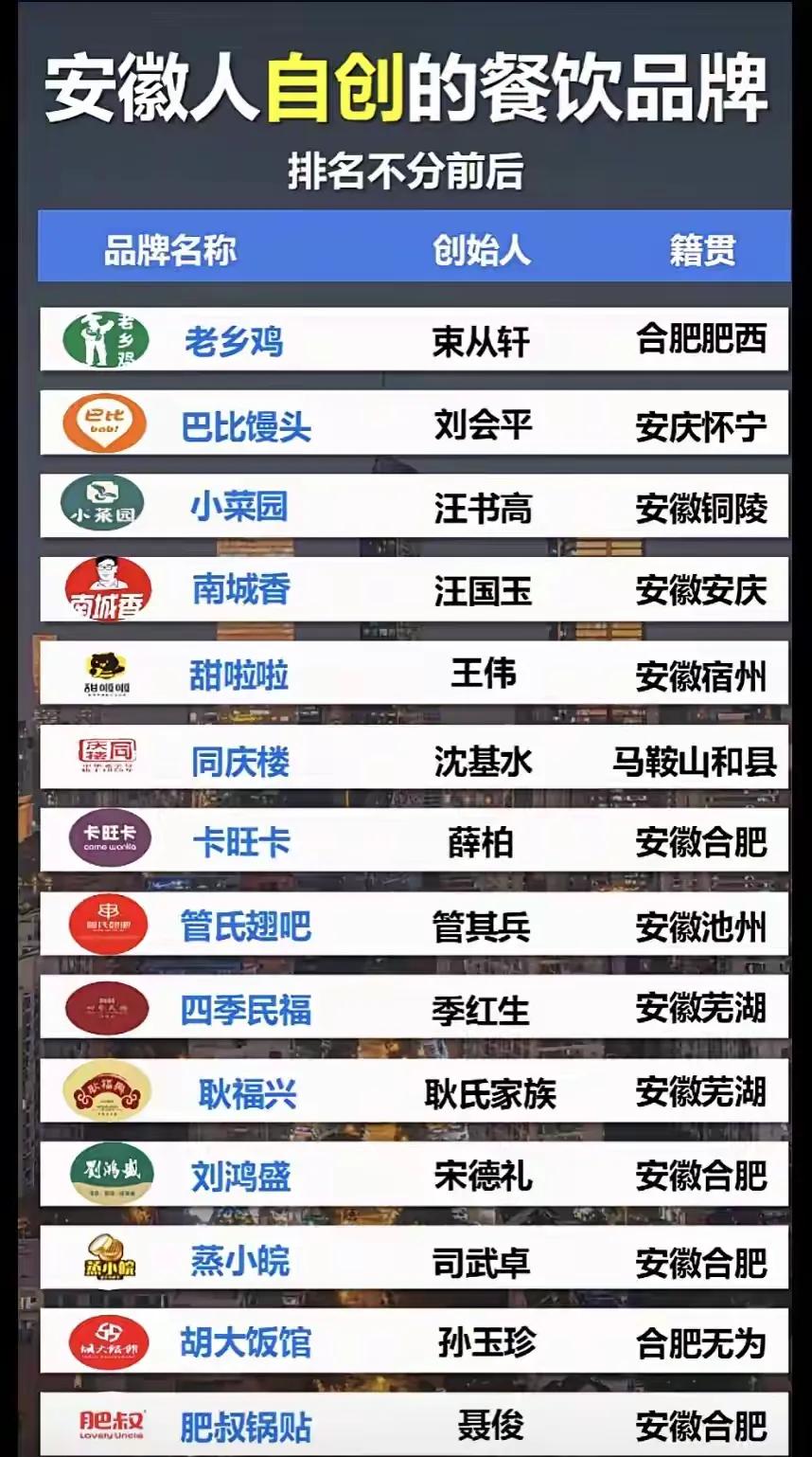 这些家喻户晓，很多国人吃过的美食。好多人都不知道，这些品牌都是安徽当地人一手打造