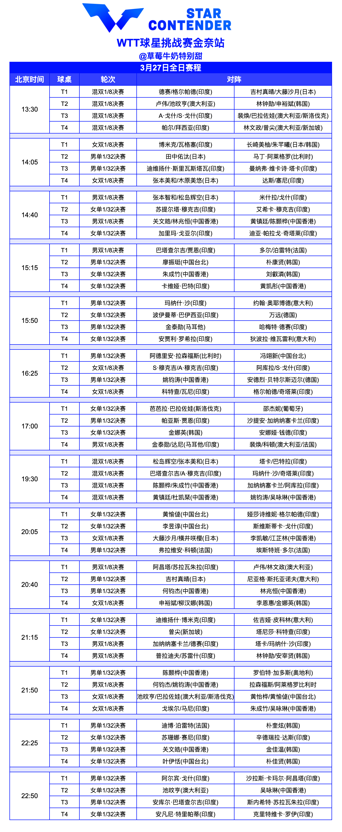 WTT球星挑战赛金奈站丨3月27日全日赛程男女单种子选手首轮轮空 ​​​
