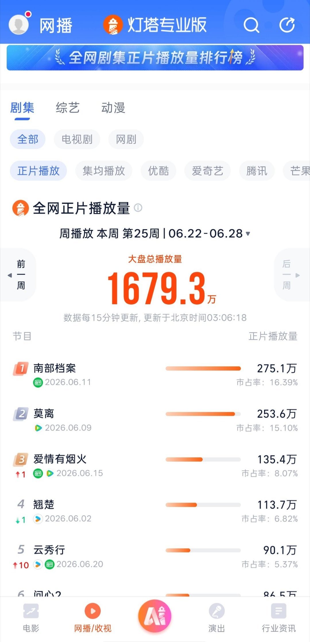 南派三叔说的剧王是谁三叔口中的剧王是《沙海》，当年位列腾讯年度畅销榜第三，盗墓系