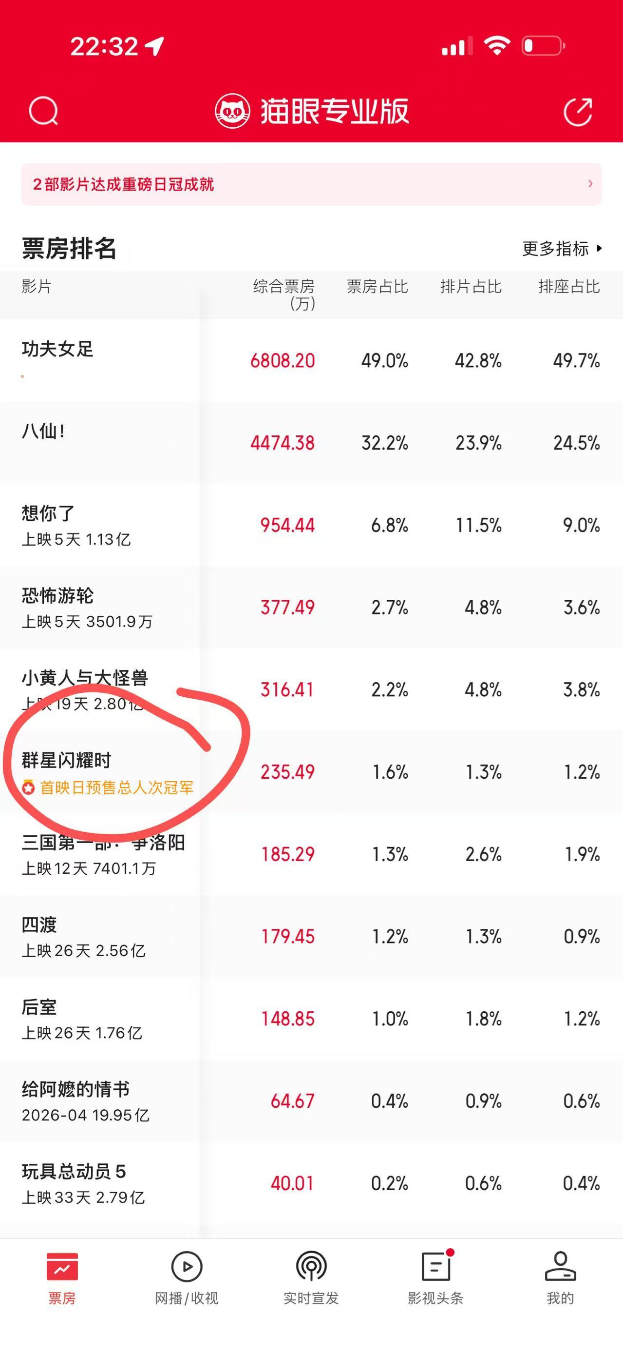 吴磊 我觉得红包这个活动特别好，对于提升观影人次有非常直接的作用。像我们群星这个