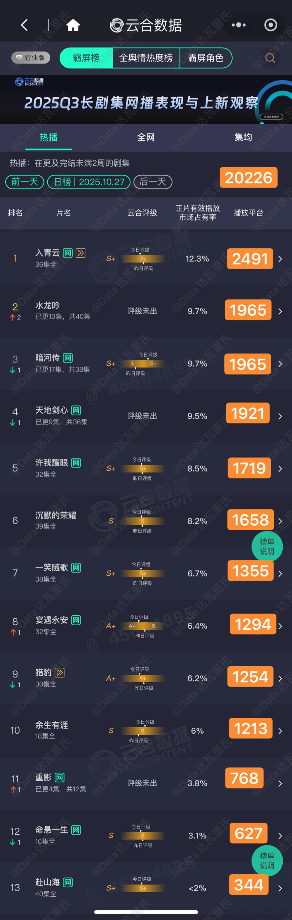 10.27云合估值，粗略估以猫儿为准周一大家都没逃过跌入青云 2491超点完结+