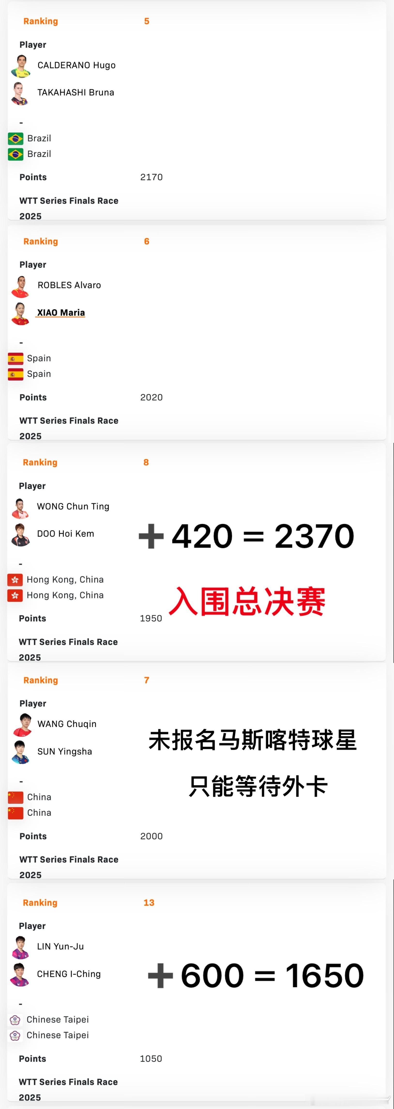 现在年终赛已经已经入围5组混双林诗栋/蒯曼🇨🇳林钟勋/申裕斌🇰🇷松岛辉空