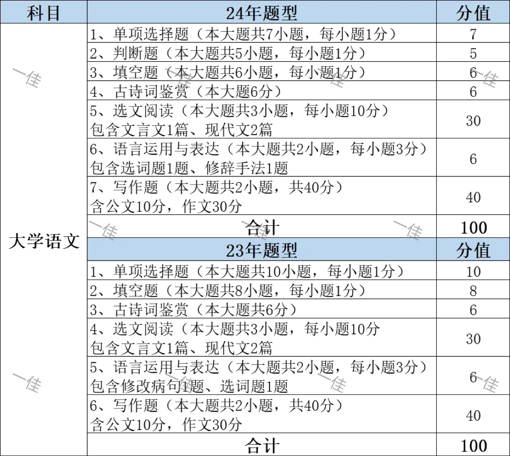 24年福建专升本思政/语文/数学题型参考