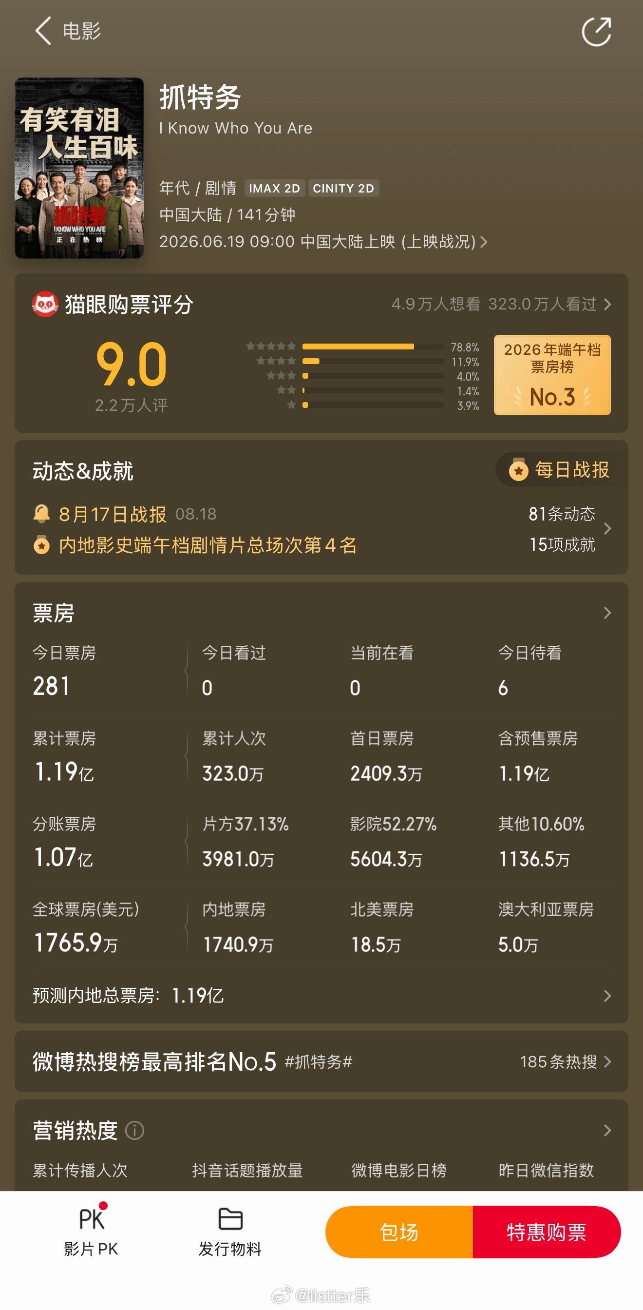 恭喜牛来票房破2000万！现在最紧张的可能要属冯小刚，没准牛来就要超过抓特务了 