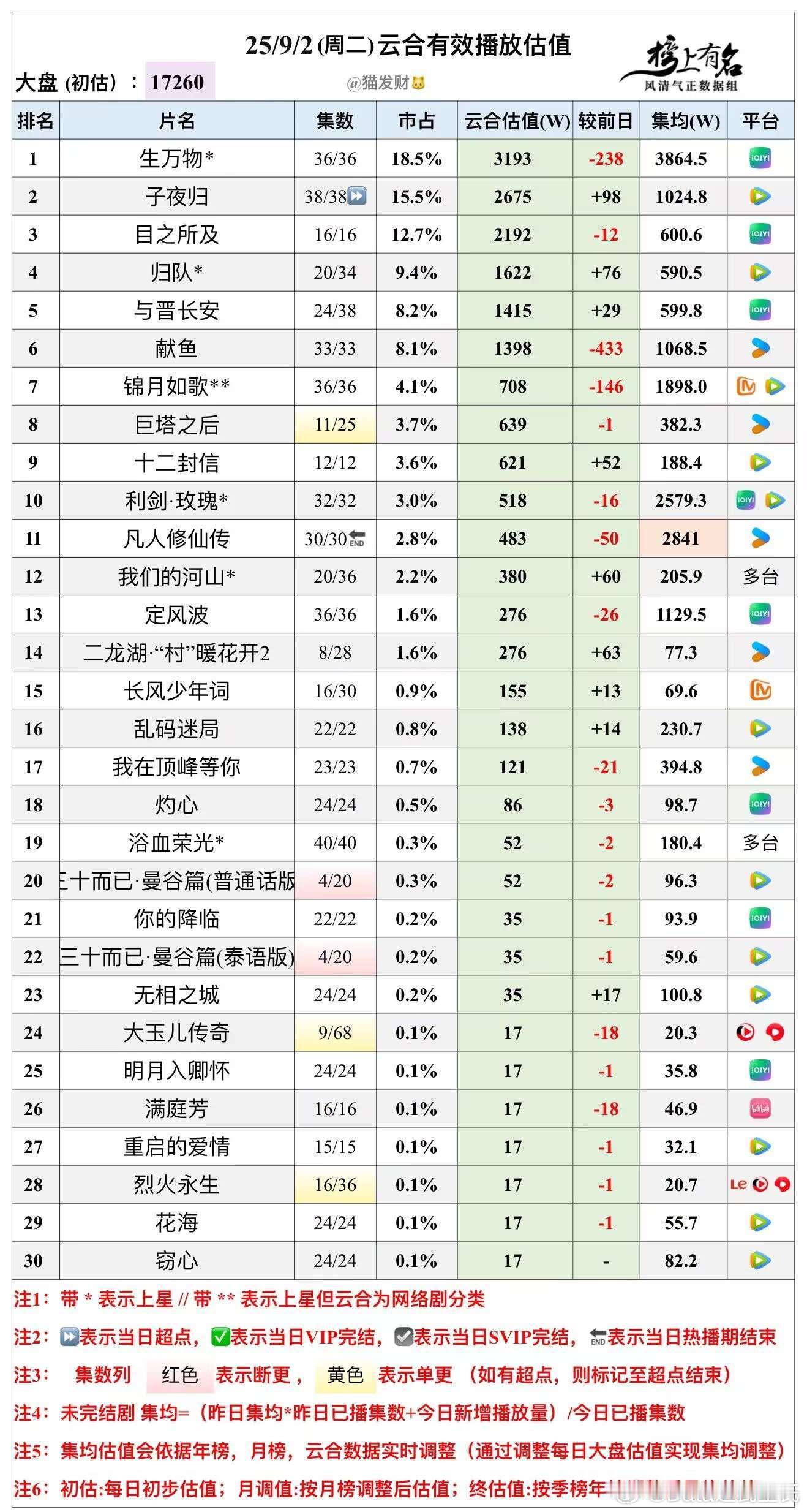 9.2云合播放量估值，大盘17260w🌴豆瓣榜上有名小组管理员：猫发财生万物 