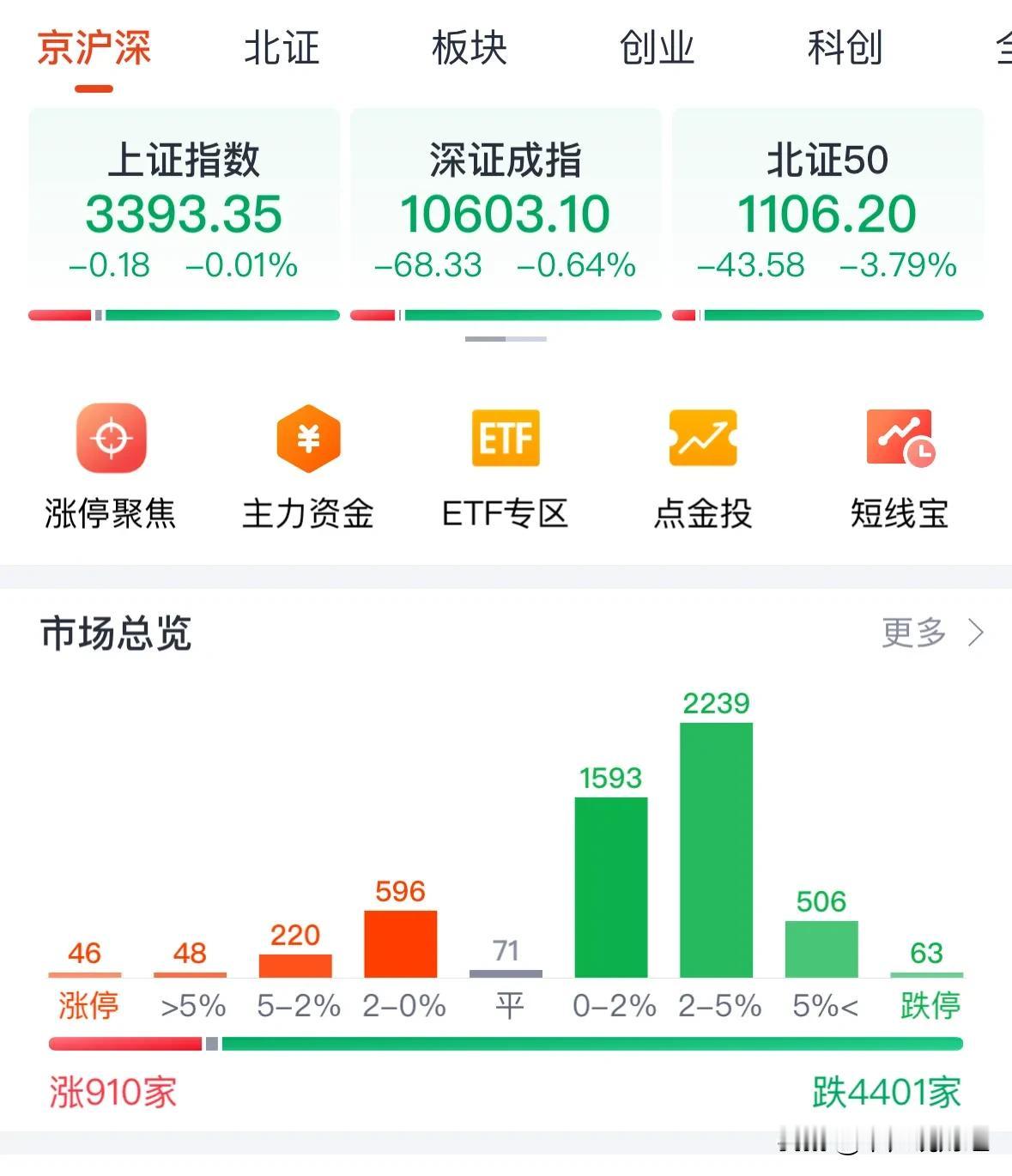 两市成交额创阶段新低重大利好消息，网传某社已删除肇事中小盘股大跌文章：今天中小盘