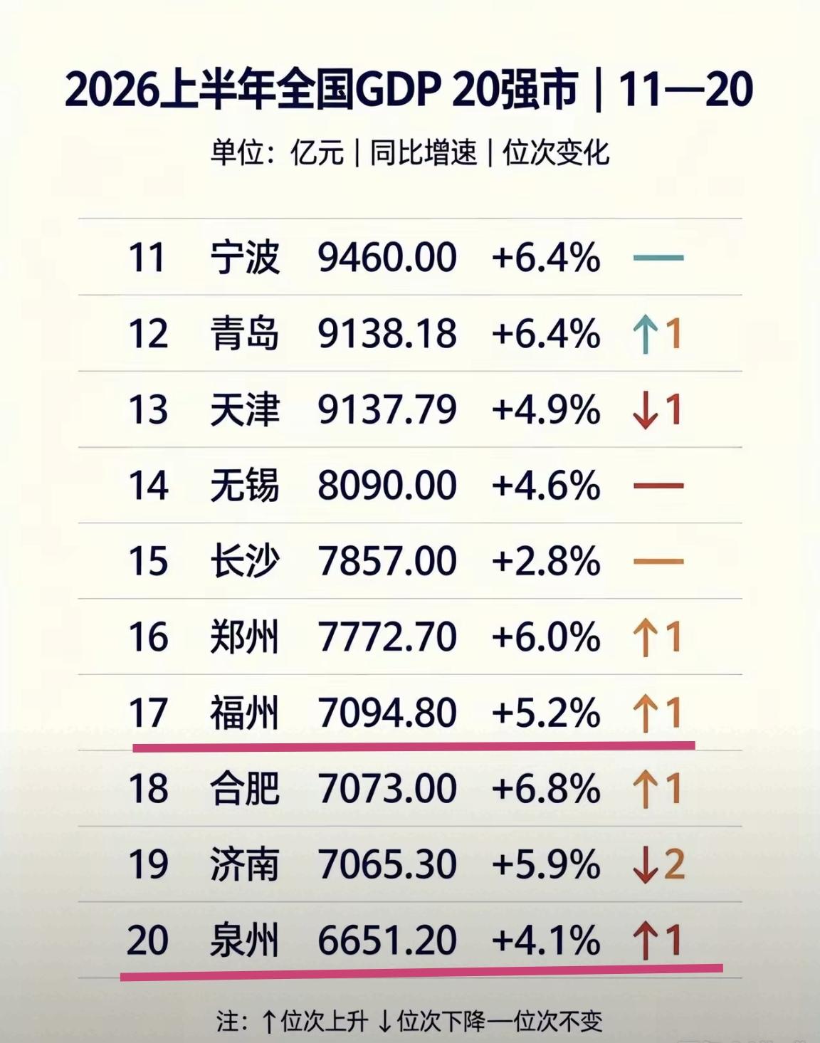 【2026年上半年GDP福州排全国17，泉州排全国20】

今年上半年，全国城市