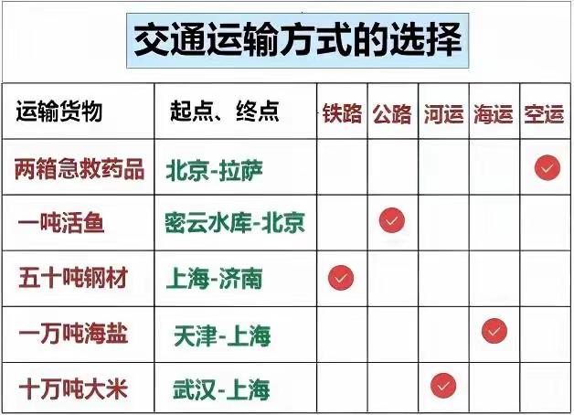 八下交通运输方式的最优选择初中地理