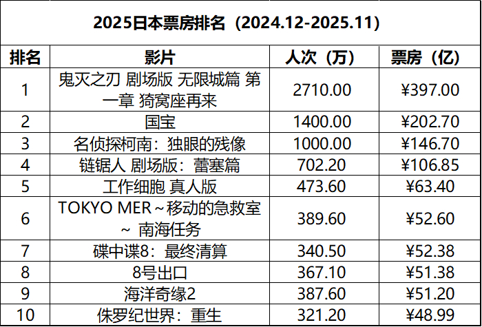 日本周末票房（2.27-3.1）：《哆啦A梦：新·大雄的海底鬼岩城》开画夺冠，为