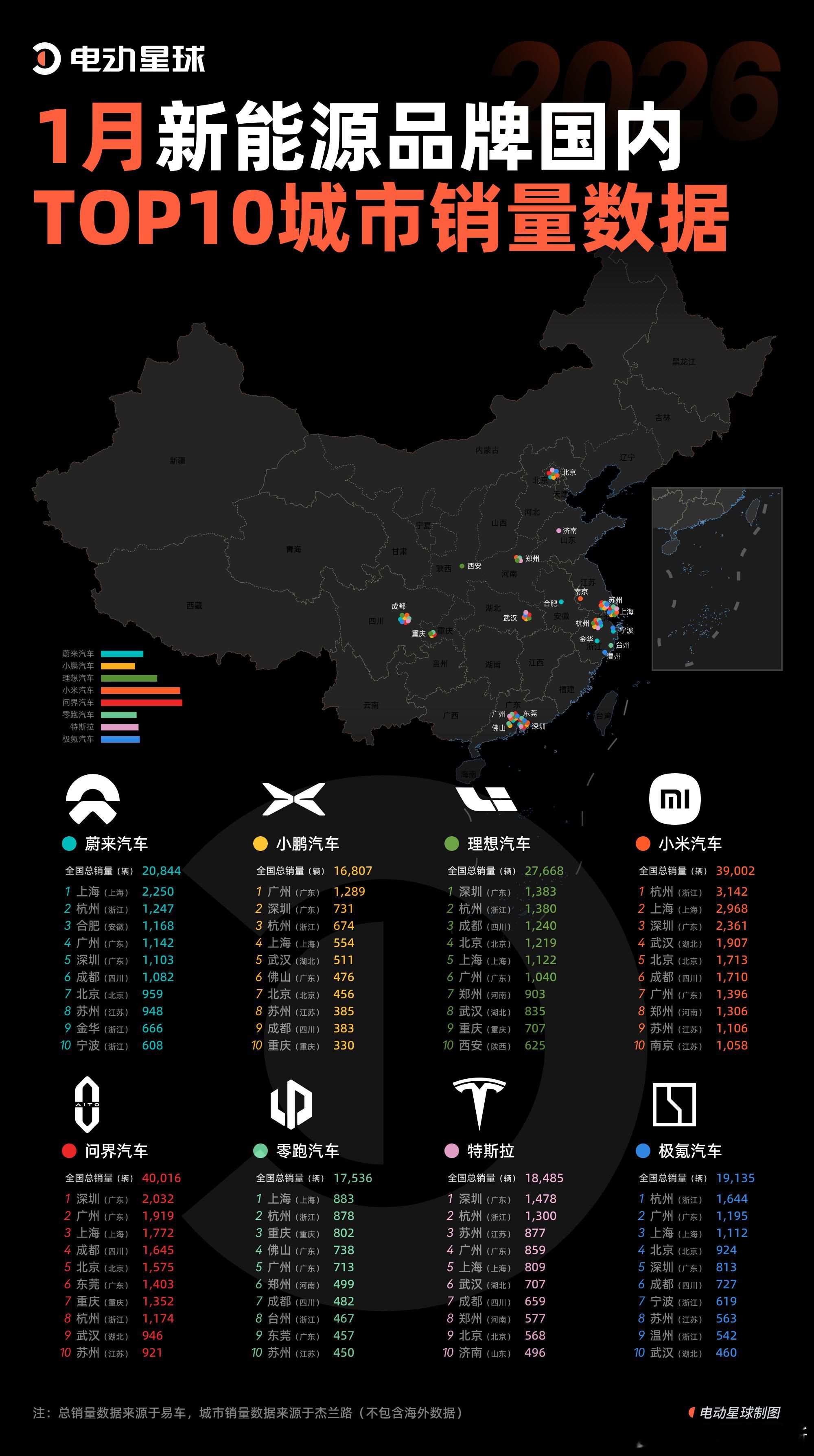 各大城市都在买什么车？最新一期八大新势力品牌销量前十城市分布图。前十城市的集中度