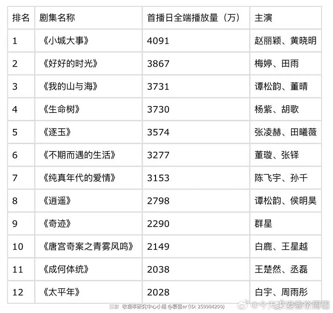 2026剧集首播日全端播放量前十二名 