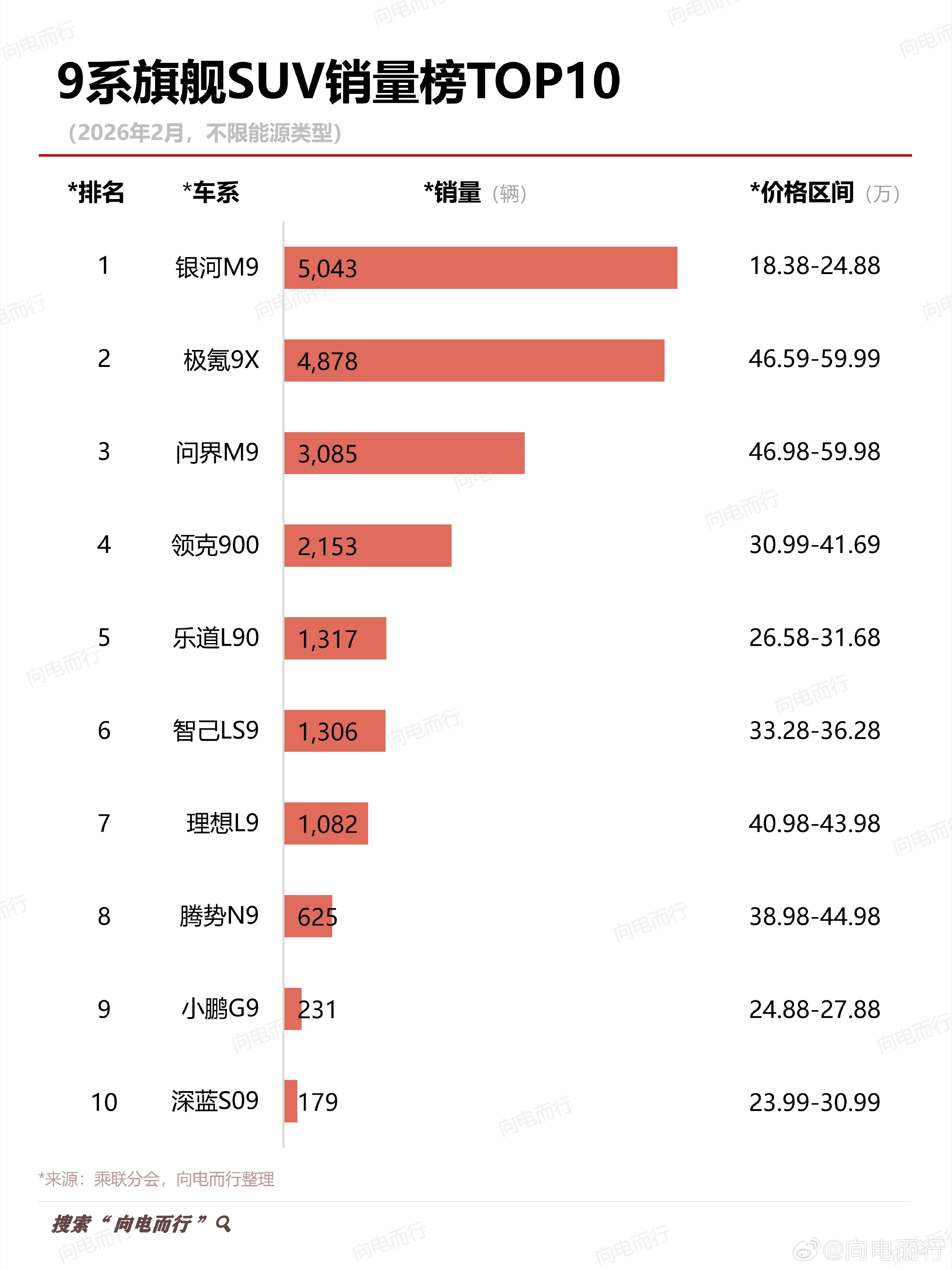 9系列旗舰SUV销量榜单TOP10，随着今年更多的“9系SUV”加入，市场竞争只