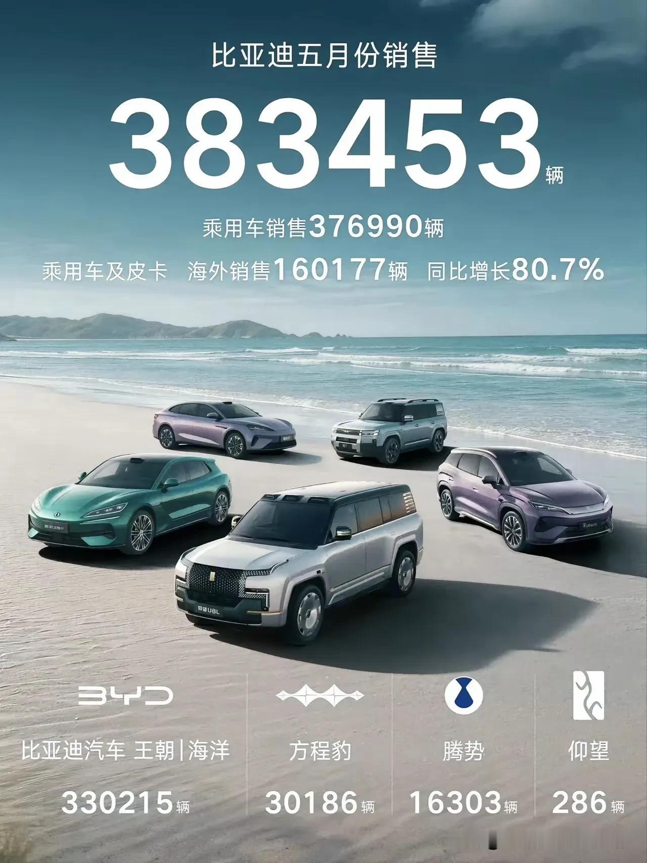比亚迪5月数据释放企业发展关键信号，海外销量已经占据半壁江山。
 
比亚迪5月全
