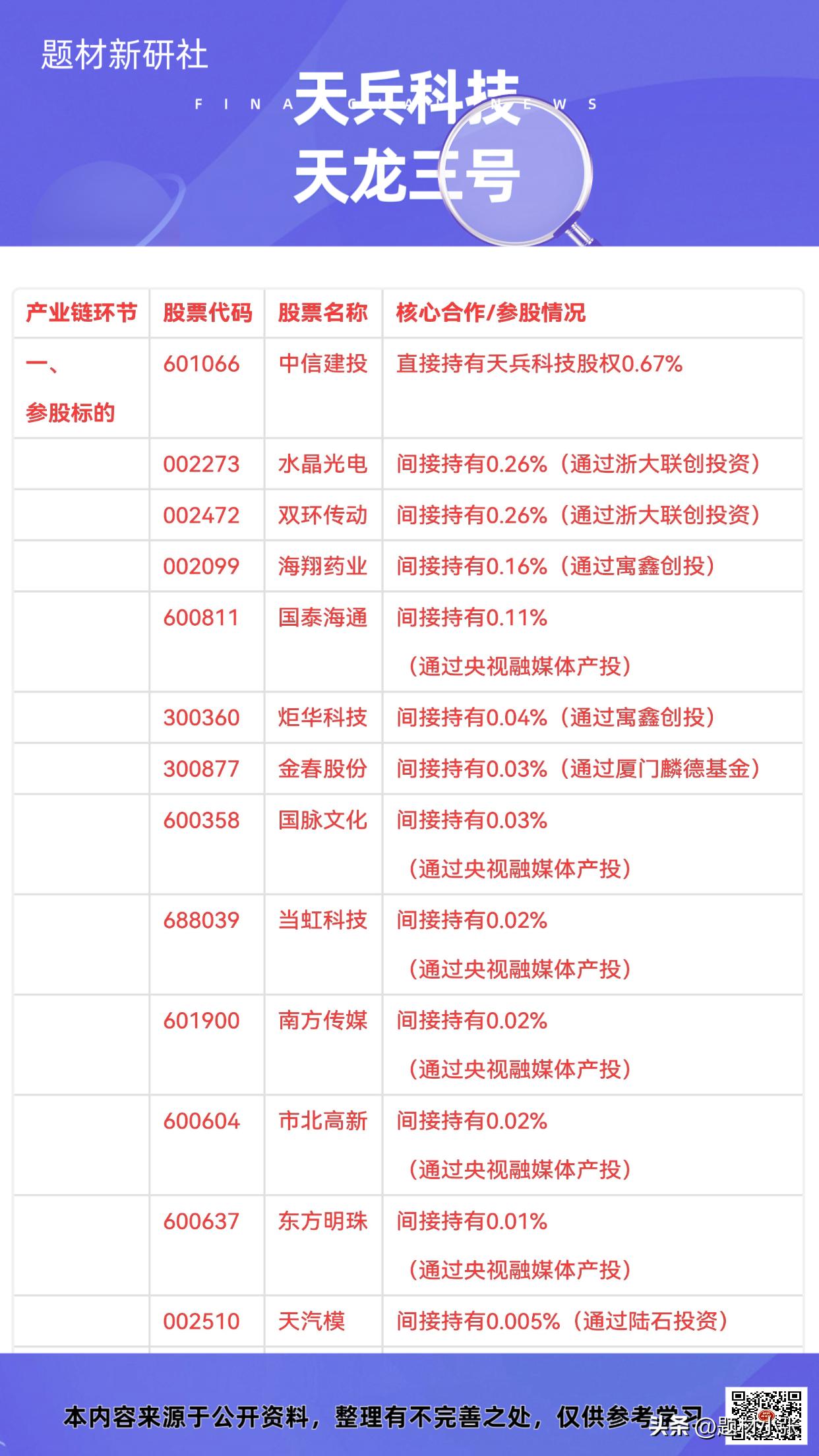 天兵科技天龙三号火箭今日首飞！

对标SpaceX，近地轨道运力可达17-22吨