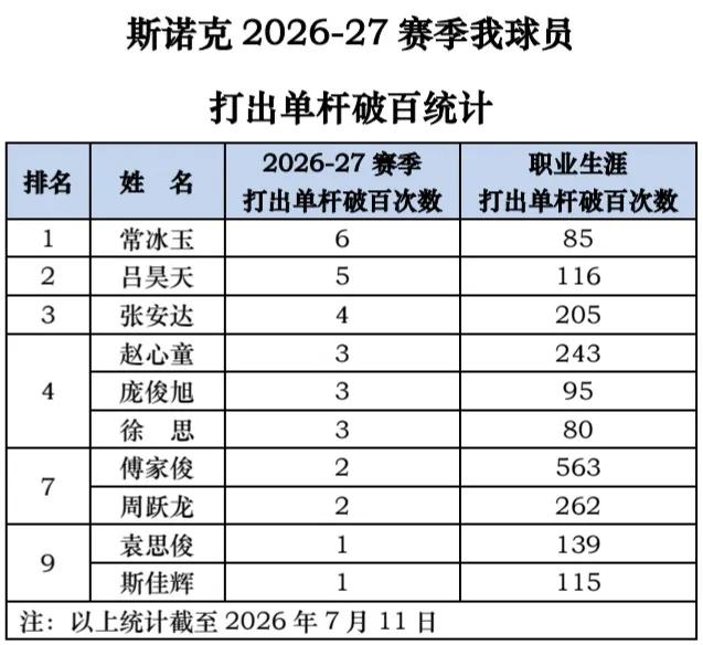 我斯诺克球员本赛季迄今单杆破百统计出炉


截至2026年7月11日，2026-