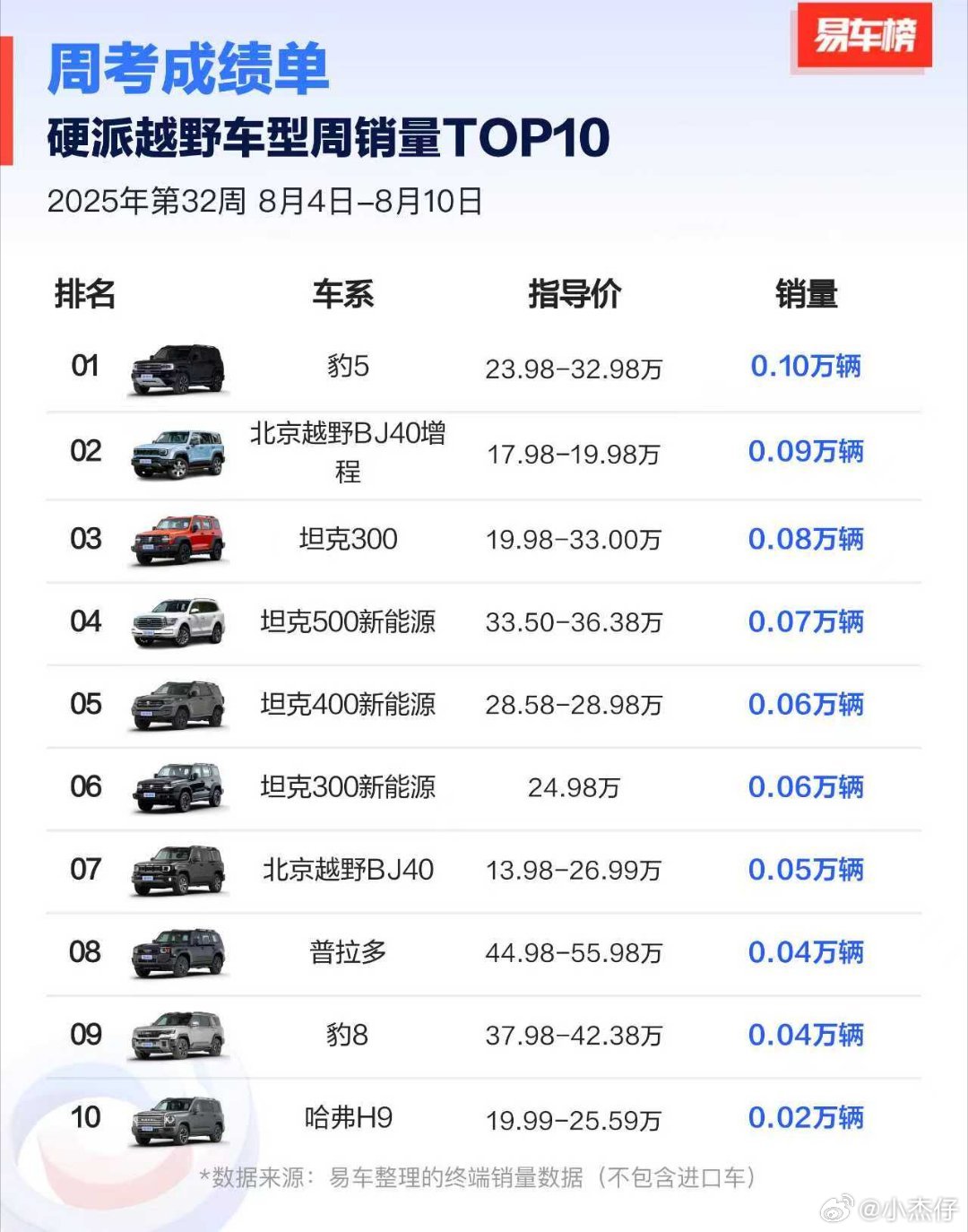豹5站住榜一位置，你要说就这个量？那请你看清楚这是硬派越野的细分市场。就这么大的
