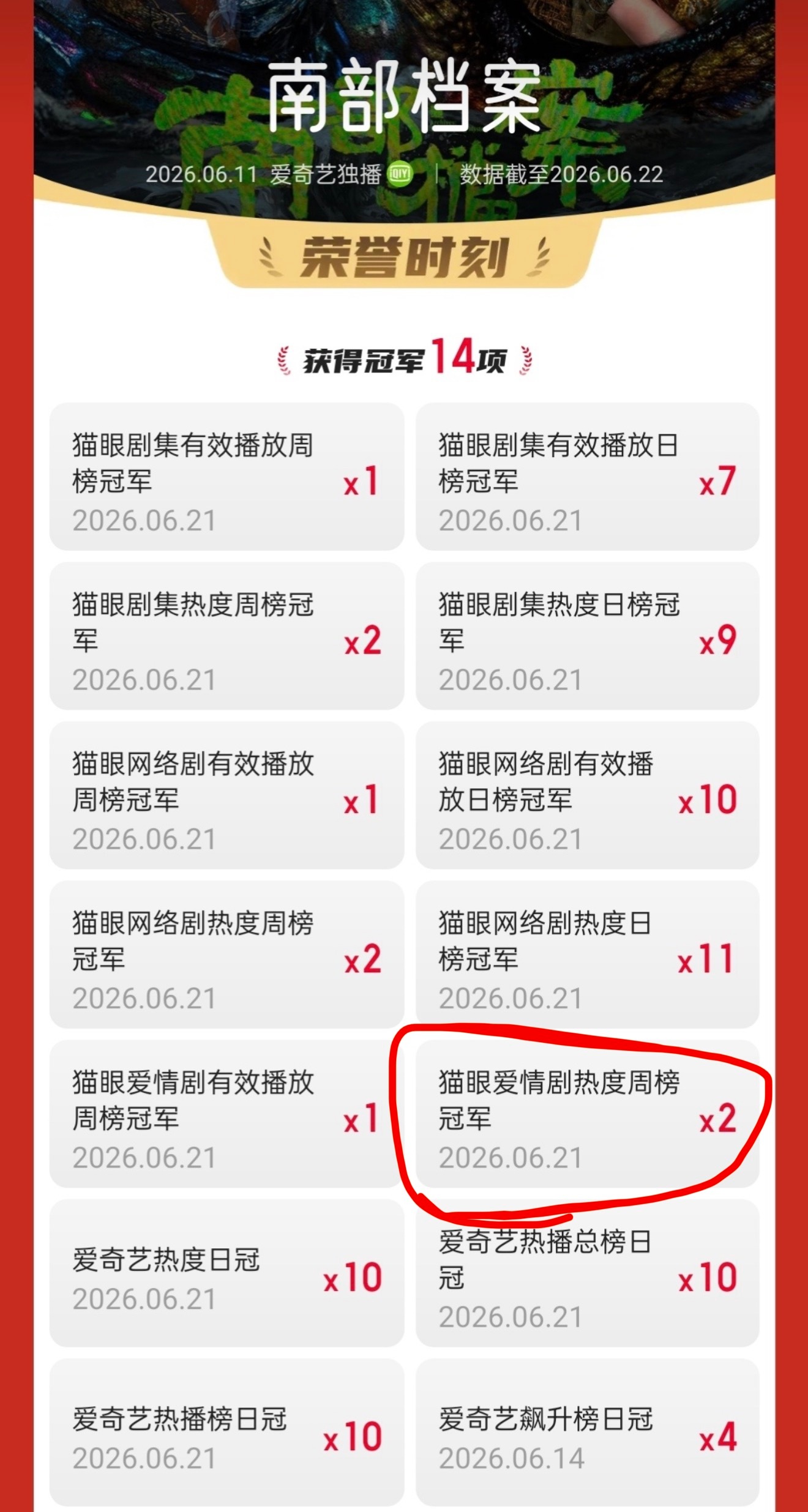 南部档案怎么还得了两次爱情剧热度榜冠军？ 全世界都在陪盐虾胡闹 