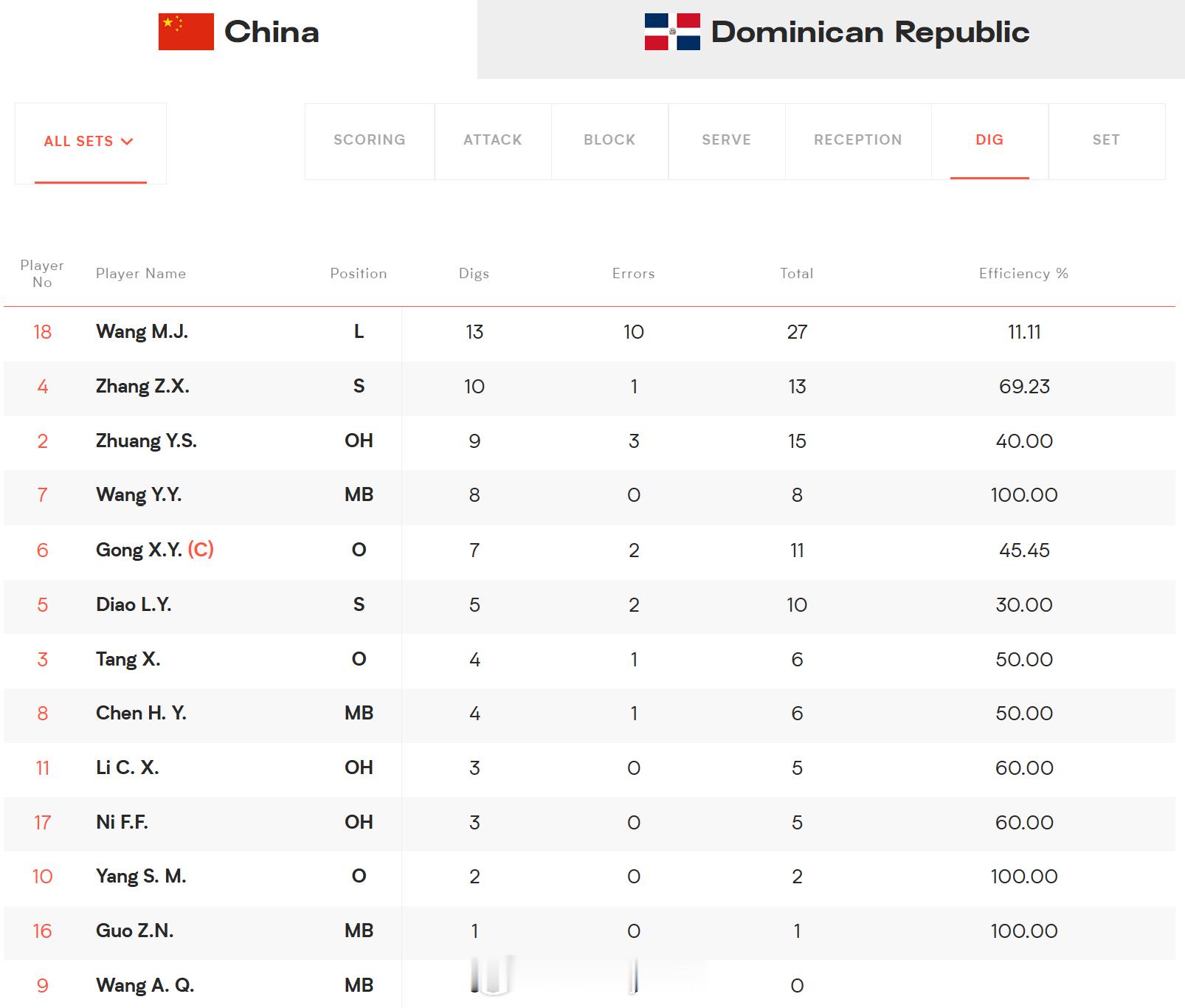 双方防守数据：中国女排1比3多米尼加女排2026年世界女排联赛中国女排vs多米尼
