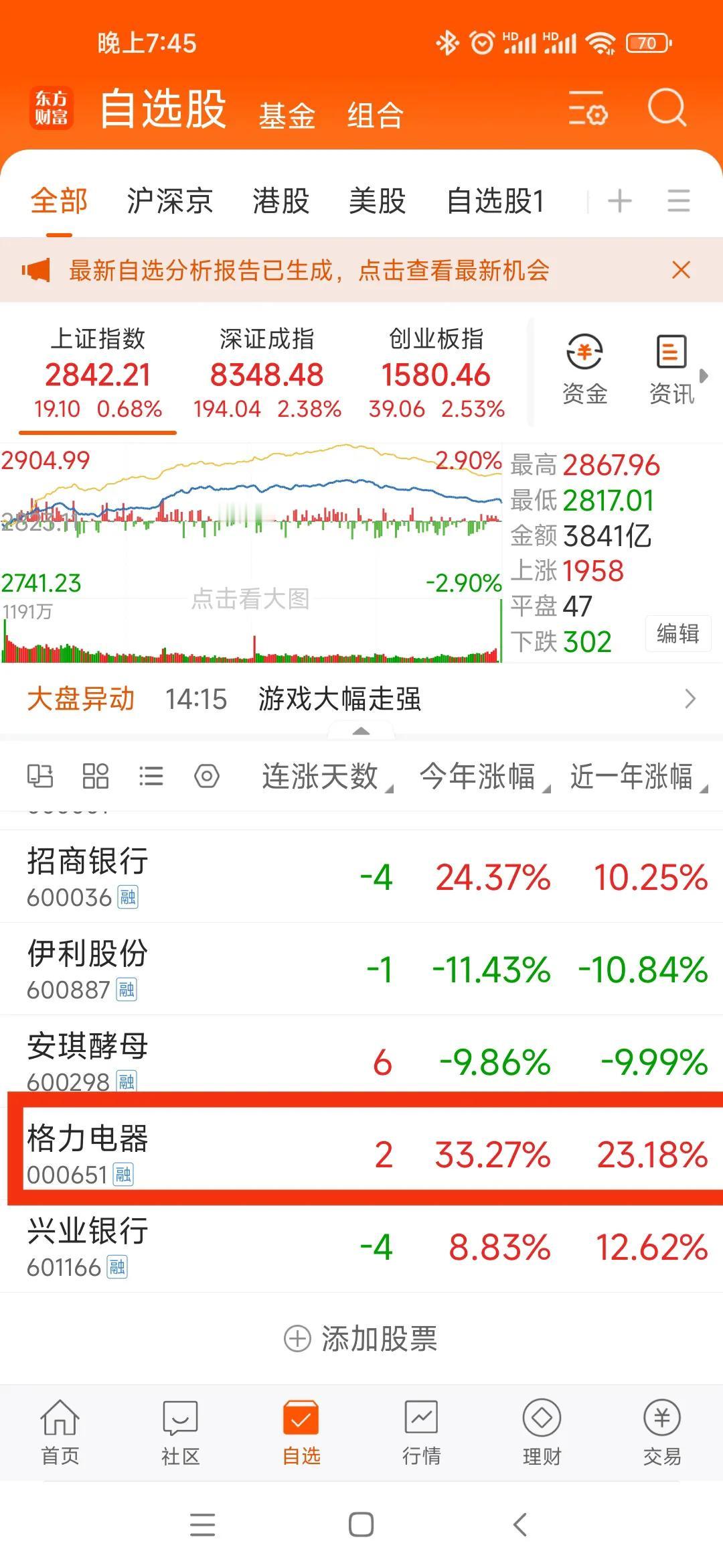 格力电器不少人骂，格力电器今年涨幅33%,近一年涨幅23%，放在A股中绝对属于相