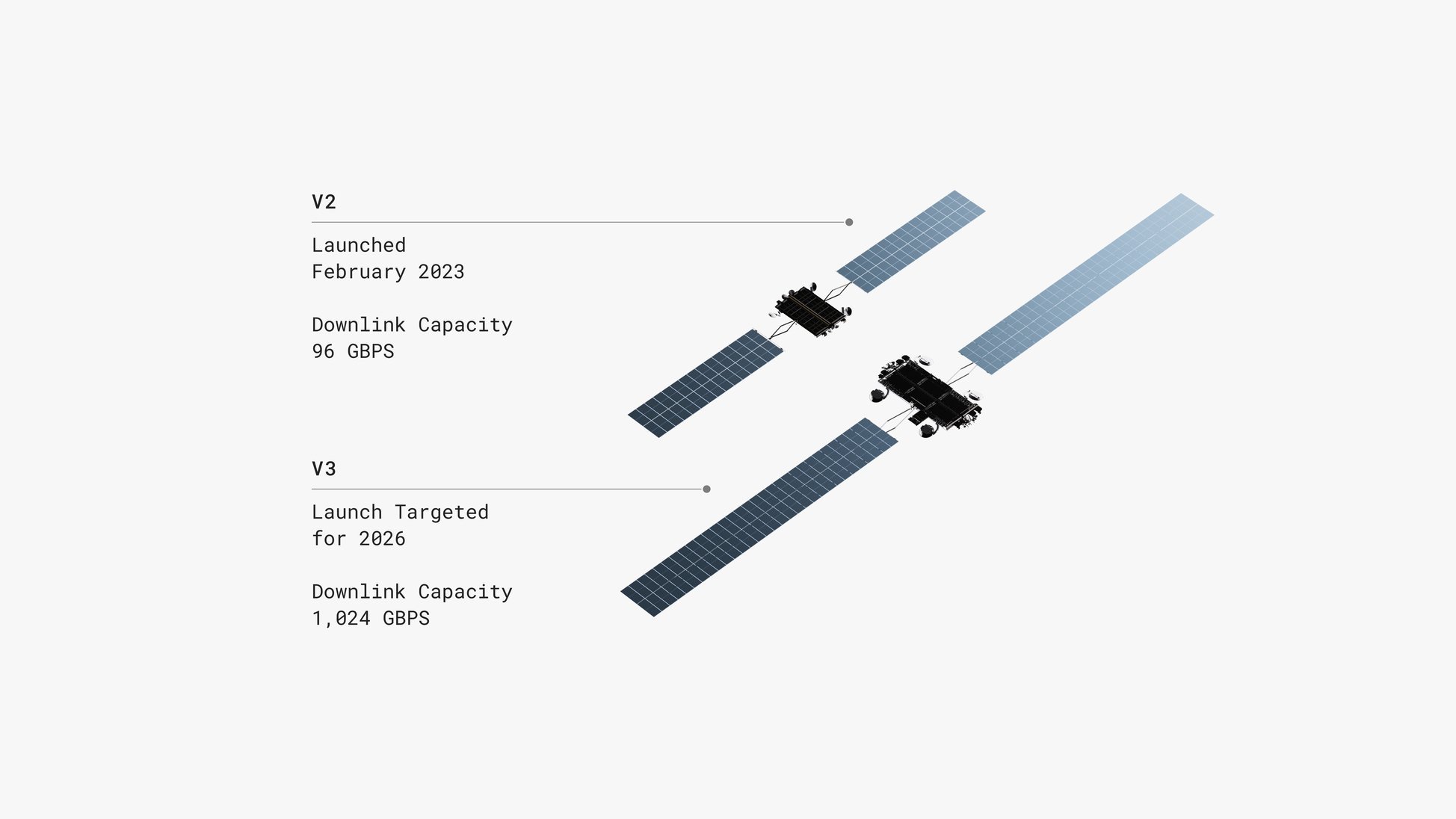 根据SpaceX的招股书文件，Starlink V3的通信容量将实现大幅提升。S