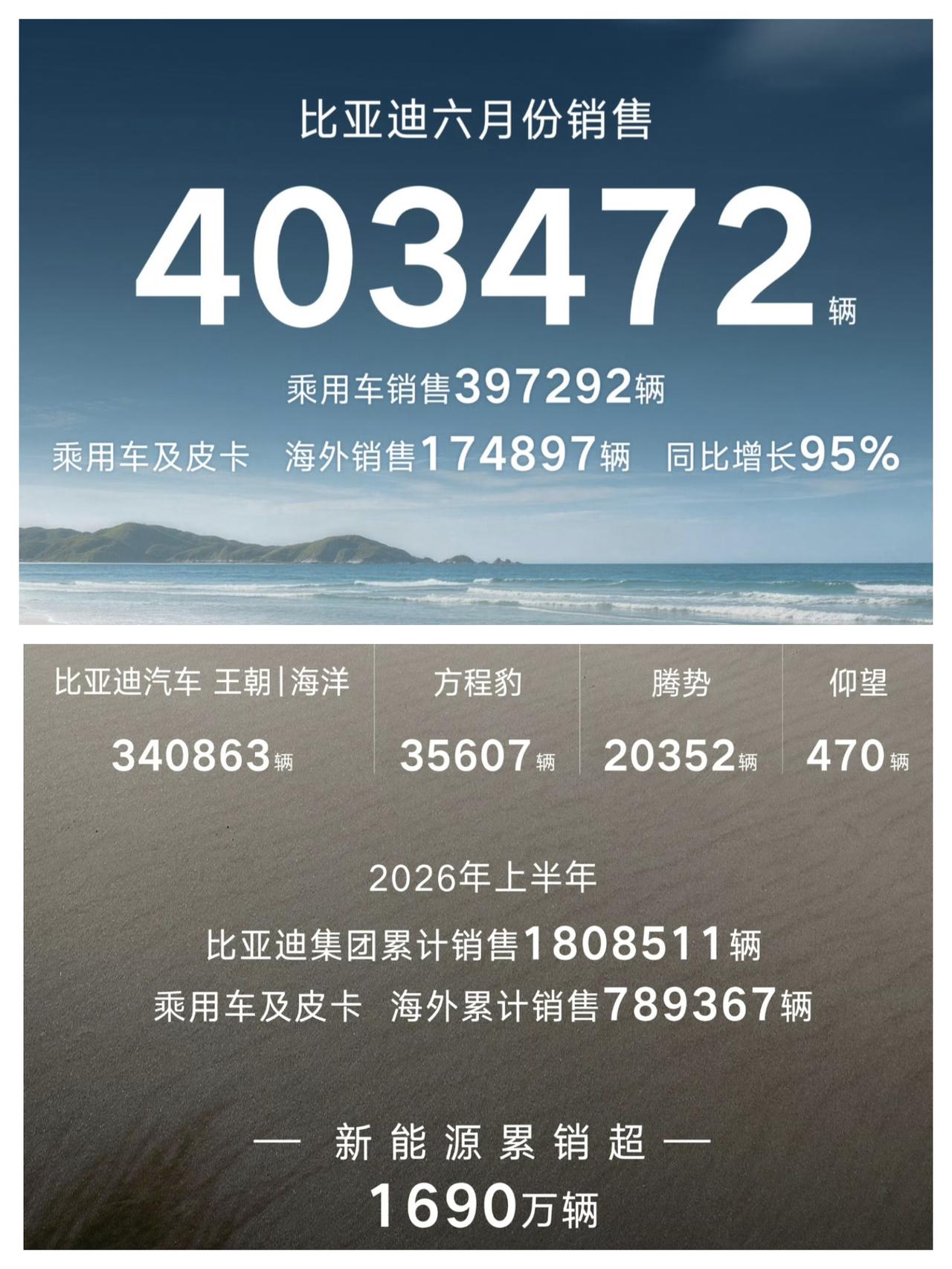 比亚迪2026年6月销量为403472辆，其中，乘用车397292辆，乘用车及皮
