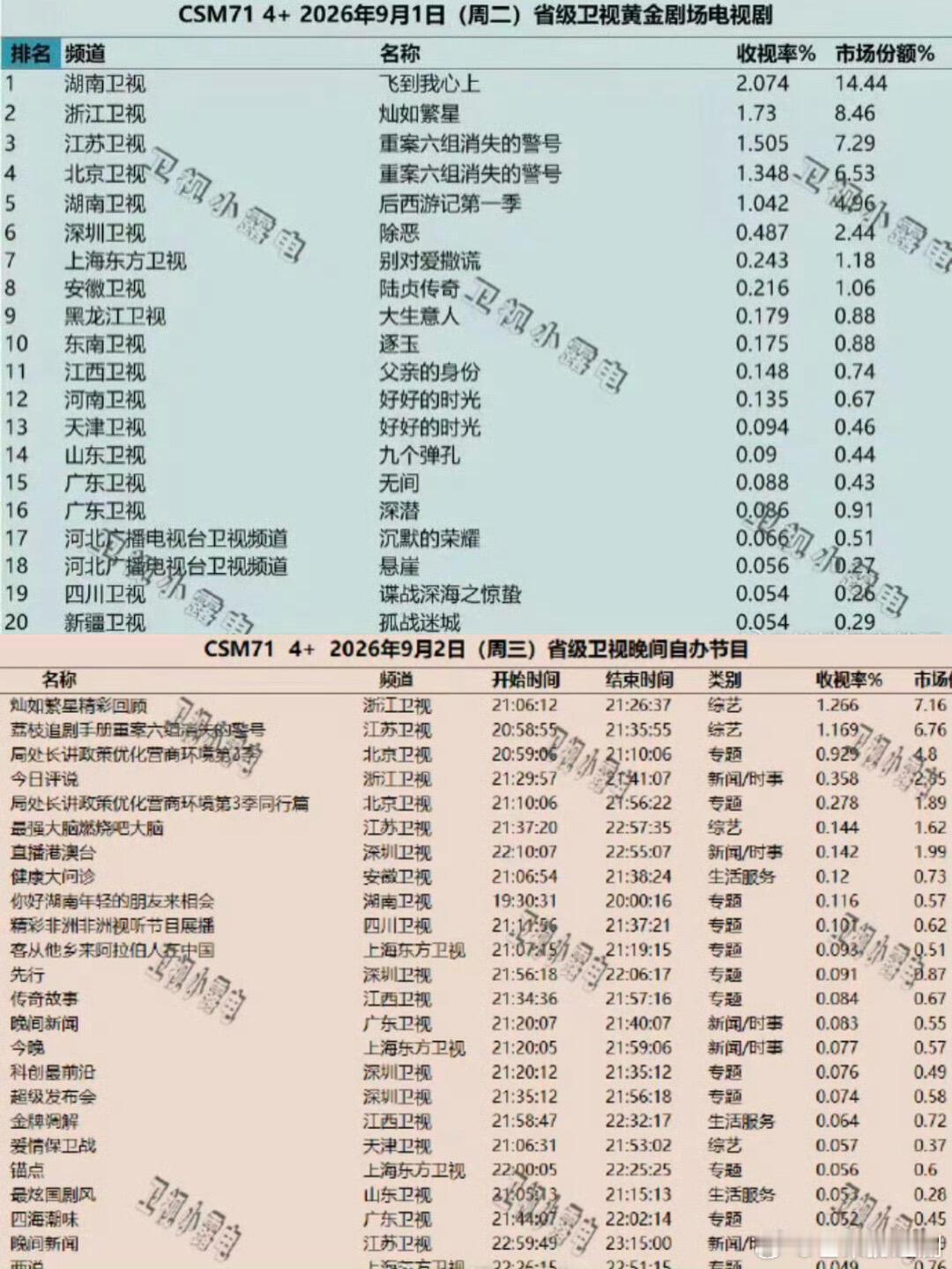 《灿如繁星》作为先网后台完结剧，首播拿下全国卫视第二、次日晚间节目第一。足以证明