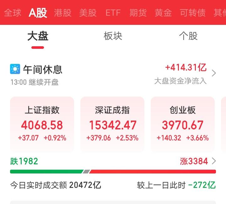 今天又要后悔了吧！

今日亚太市场全面大涨，小日子和韩国综合指数大涨超5%，大A