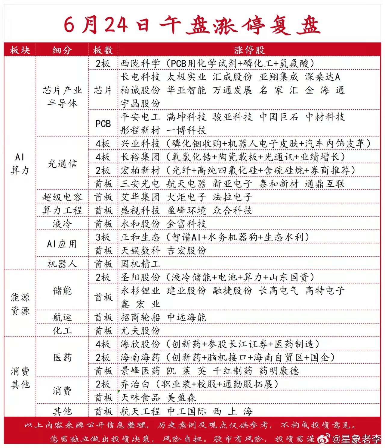 6月24日午盘涨停复盘：硬科技领涨今日A股三大指数早盘涨跌不一，呈现极致分化格局
