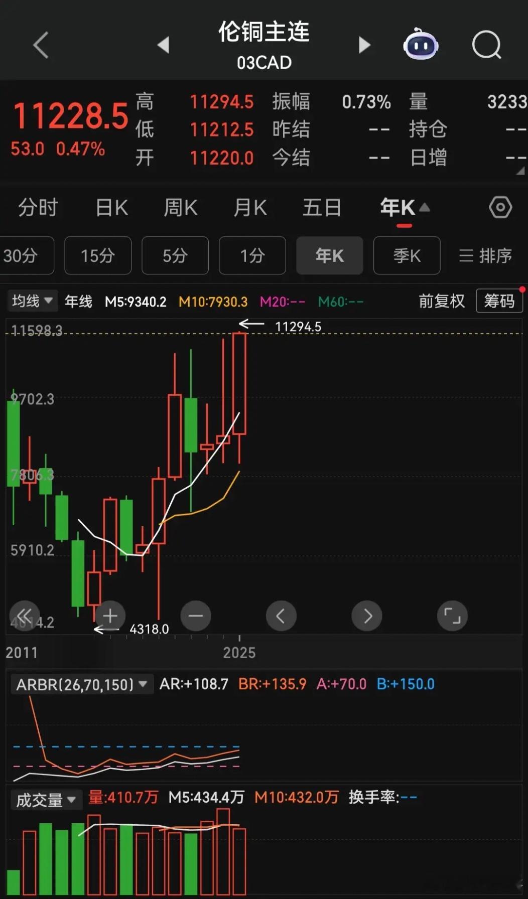 上周五晚间，外盘白银、铜、黄金现货集体大幅上涨，不仅在趋势上完成关键突破，还同步