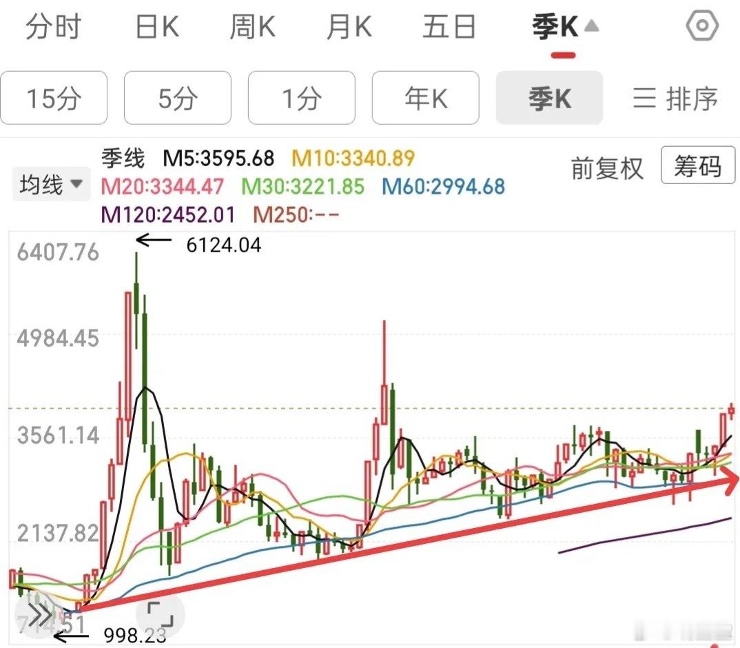 2026年A股中长线走势展望：均线指引下的趋势推演展望2026年A股走势，我认为