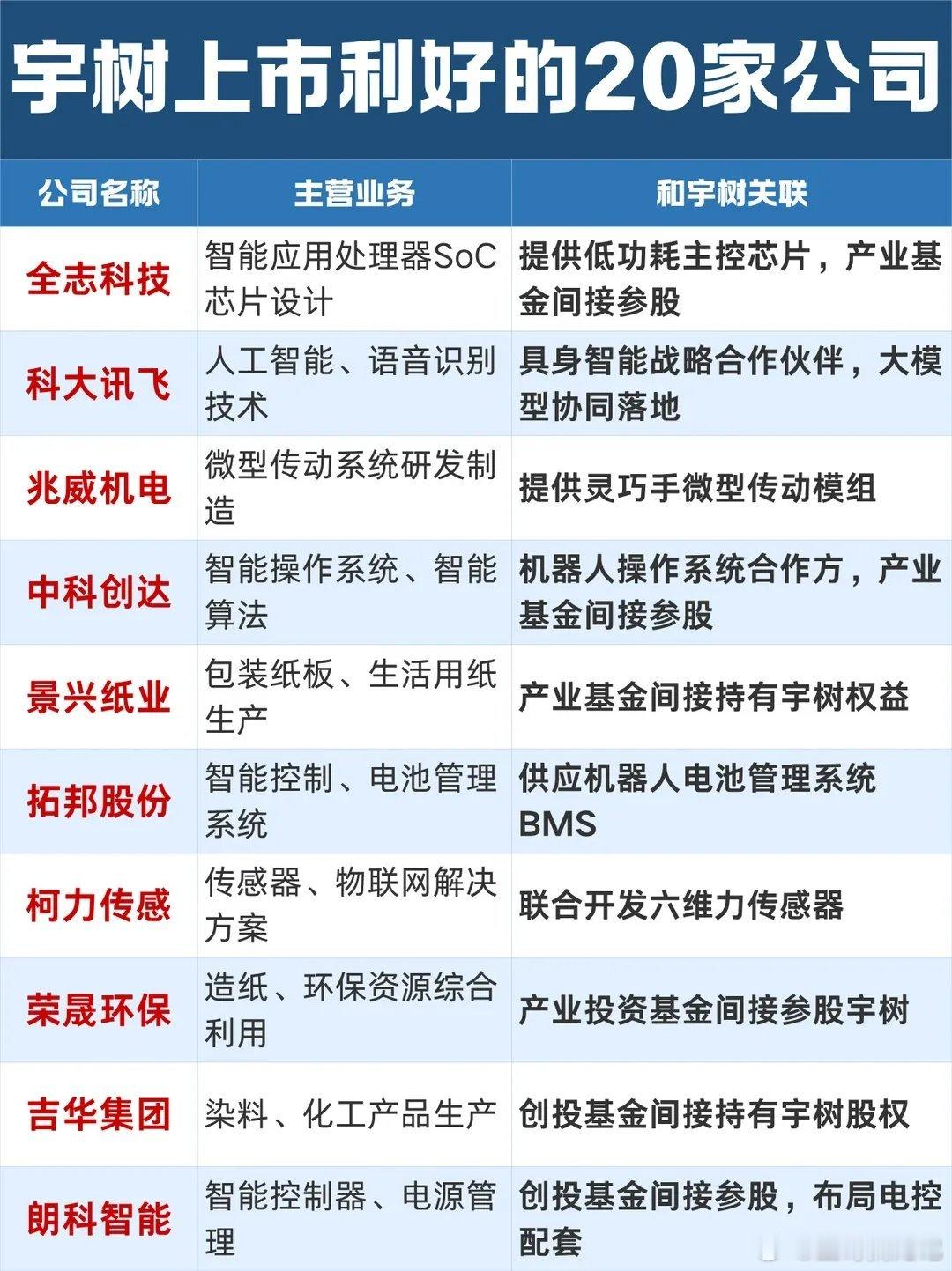 继长鑫科技之后，宇树科技正式进入发行程序，即将登陆科创板。8月10日：开启网上、