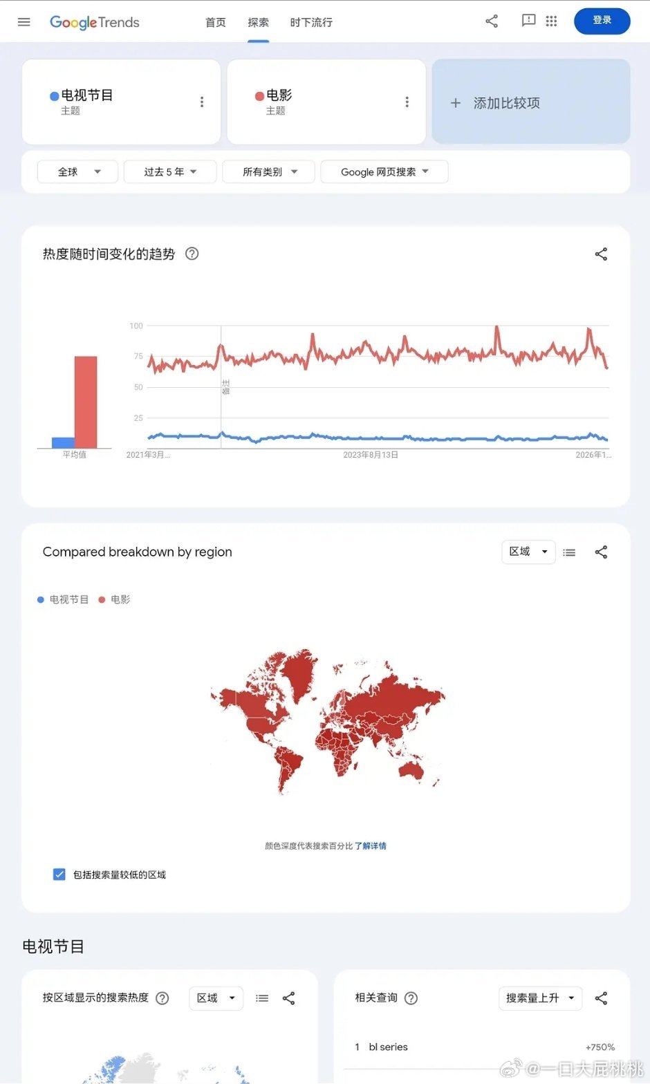 谷歌分析的全球电影和电视剧影响力差距，看起来是电影影响力更大，但这个书局是根据什