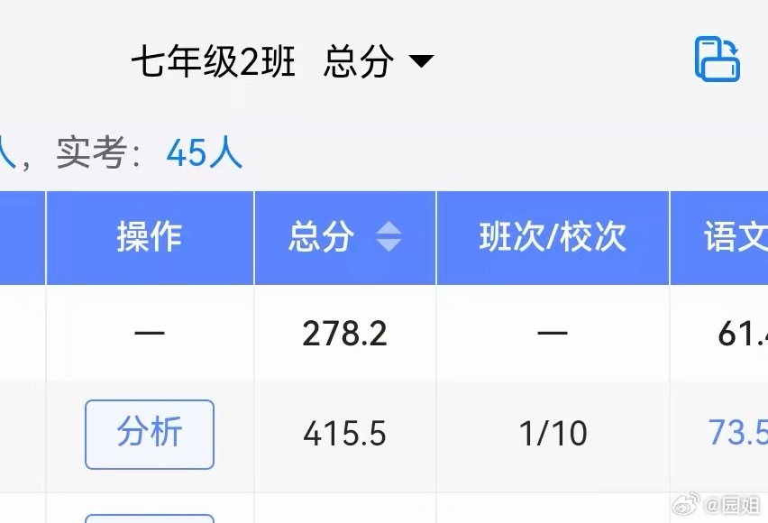 小园园期中考试成绩出来了，班级第一，年级第十，这次是五校联考，没有五校联考排名，