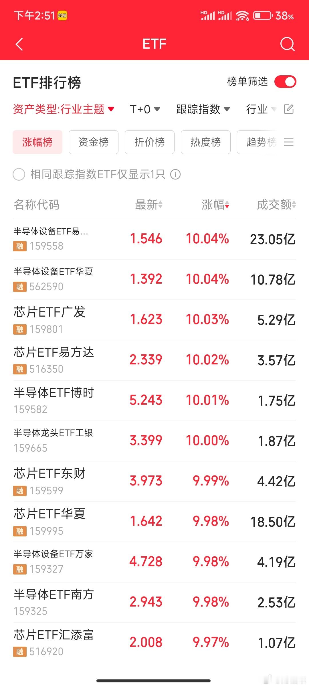 当下市场最好配置的就是etf，长鑫存储这个上来肯定会被各大芯片半导体etf要配置