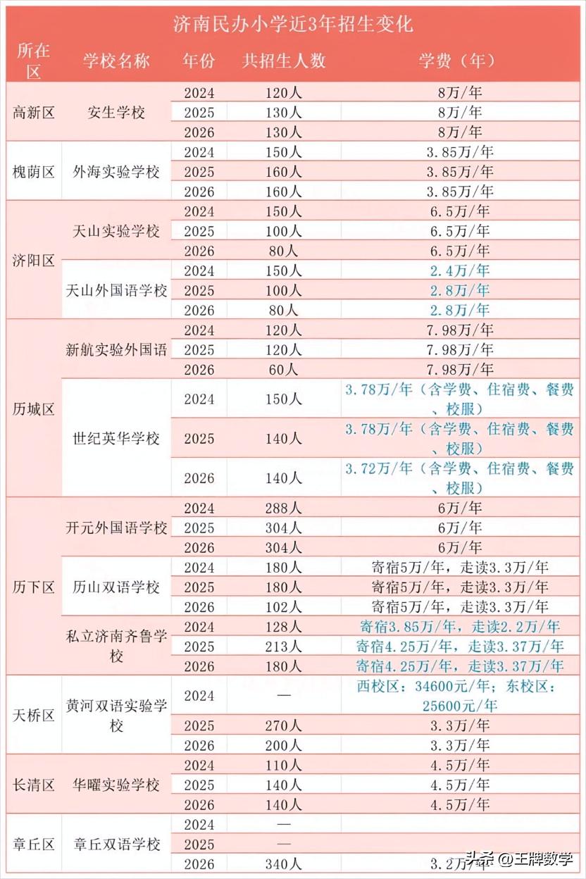 济南各区民办小学近三年招生计划、学费一览表。 小升初