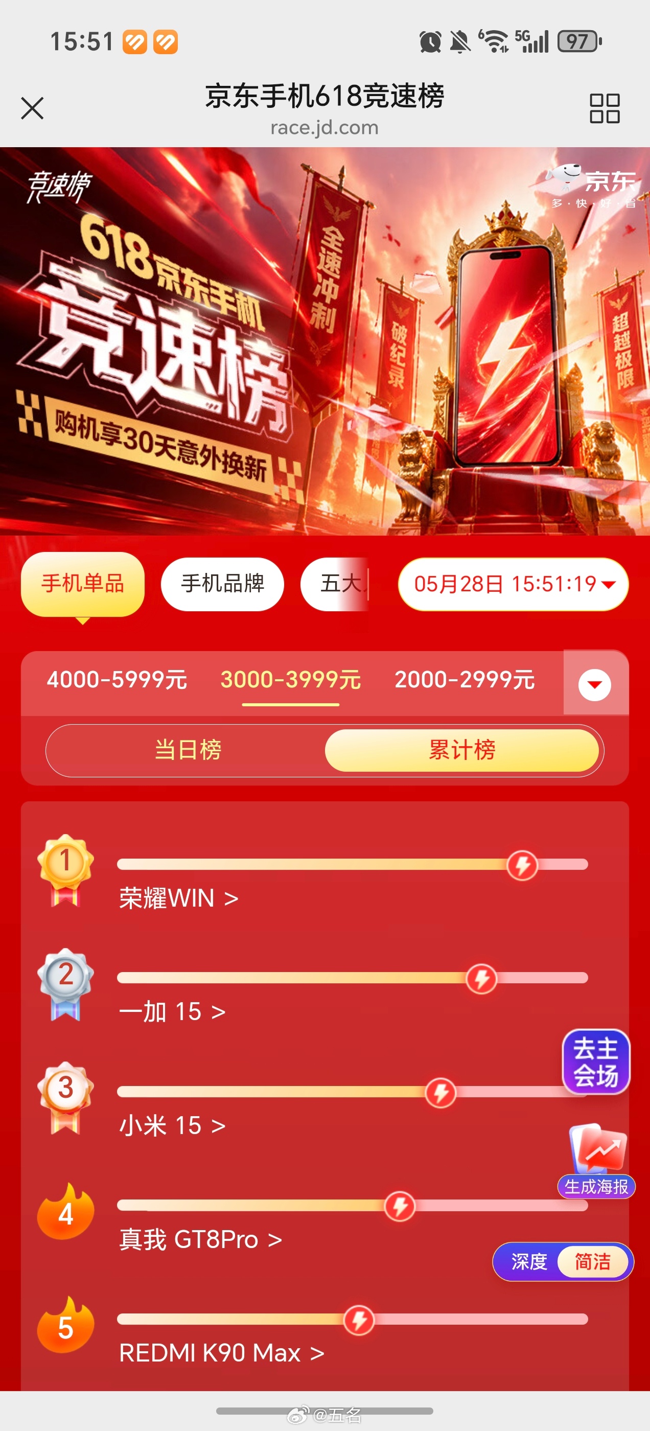 618京东手机竞速榜荣耀X70、荣耀WIN拿下榜单第一，实力认证！这两款还是非常