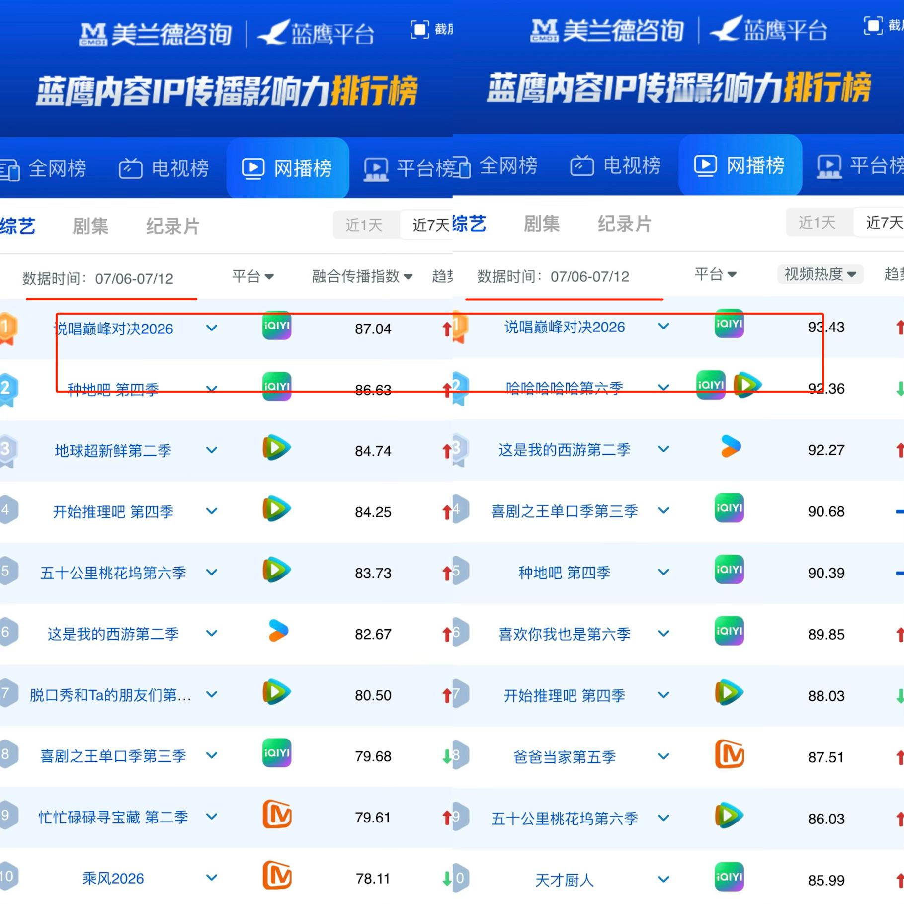 说唱巅峰对决  第三期站内热度无号召也破8️⃣，同时拿下：🔥站内热播榜总榜TO