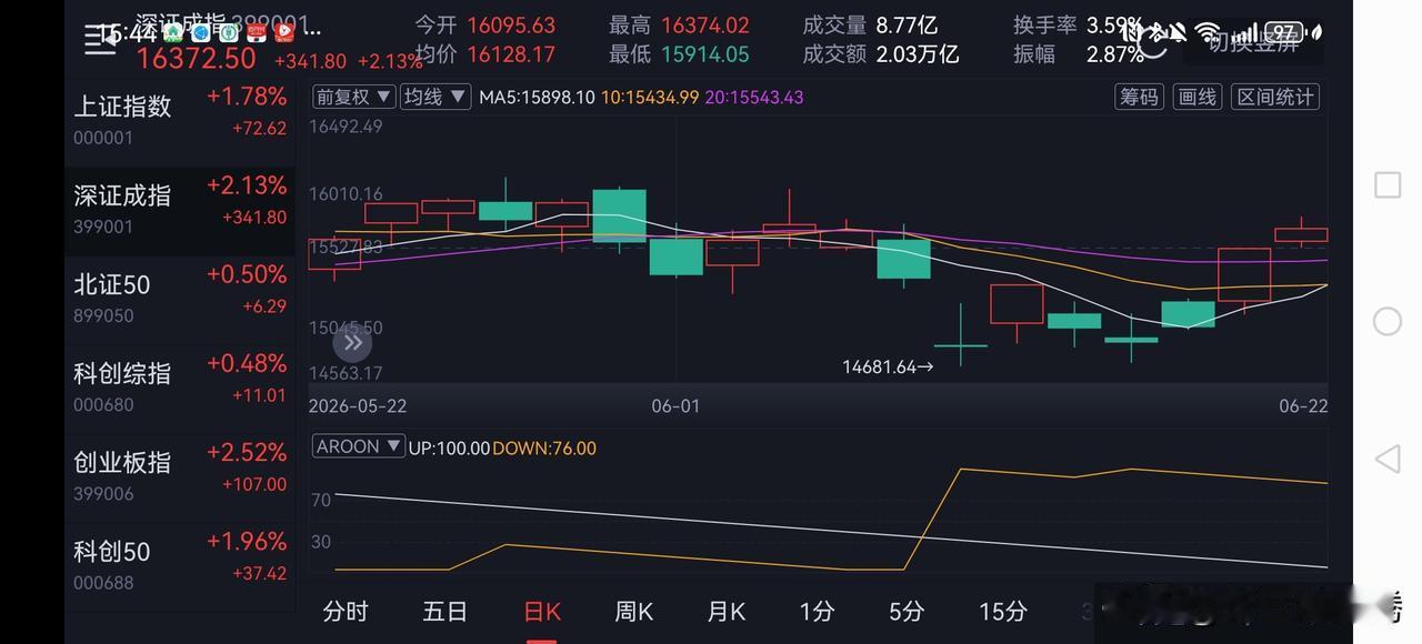 今天A股再次放出天量，两市成交额合计3.7万亿，上次成交额放出天量的还是在5月9