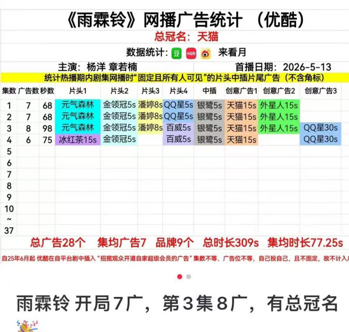 杨洋雨霖铃开播数据 杨洋雨霖铃开播数据太能打了！开局7广，第3集8广，共9品牌，
