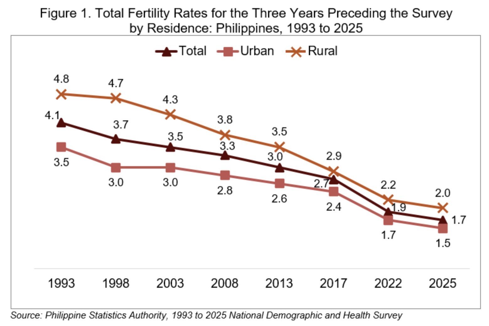 菲律宾的生育率为啥连续下降？¹ 该国城市化高的地区总生育率更低。² 菲律宾是一个