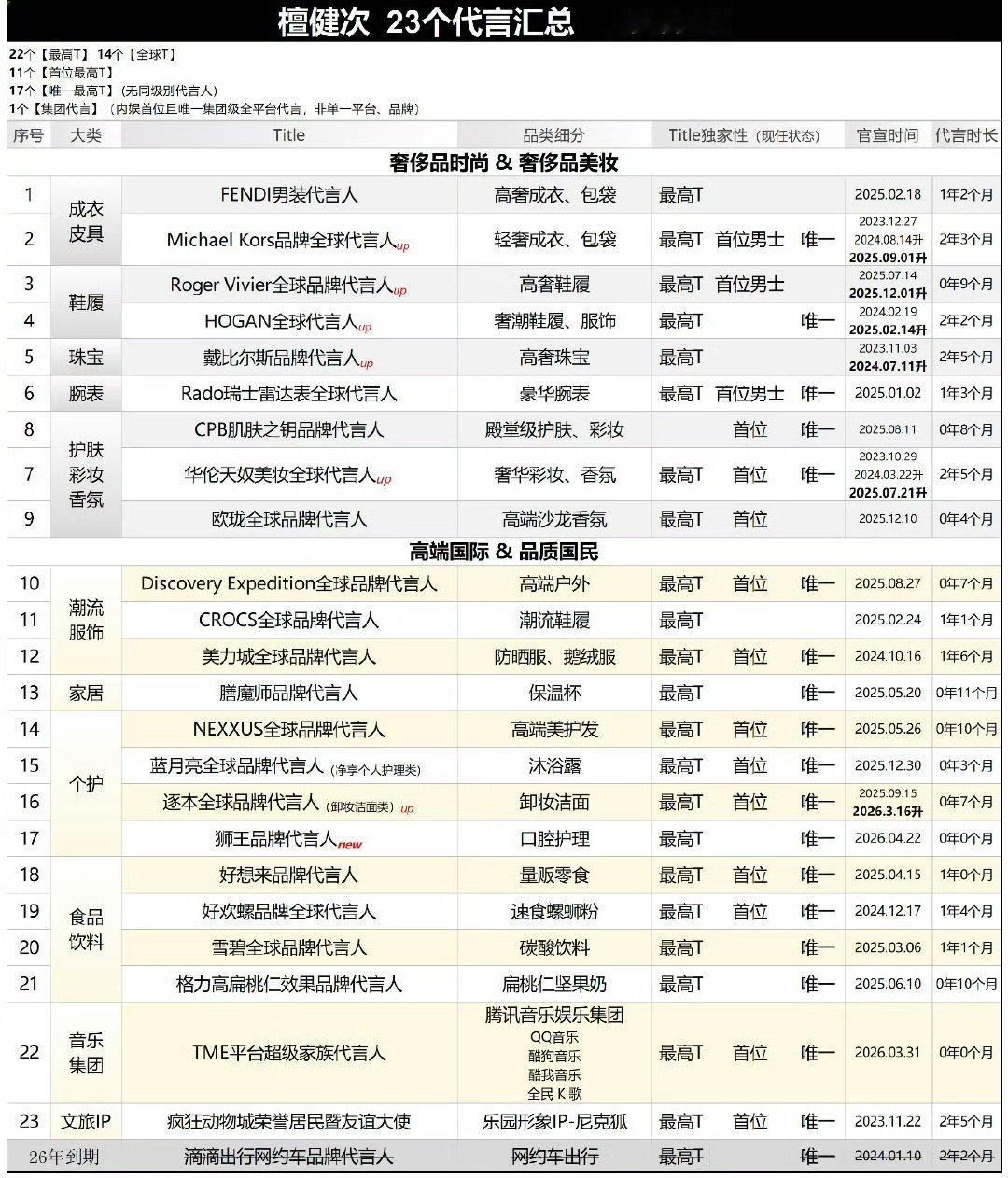 檀健次代言汇总，一共23个，9个奢牌