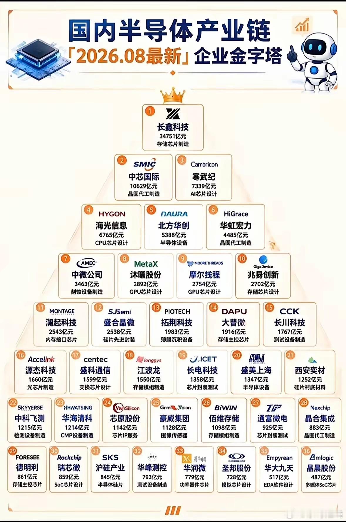 国产半导体金字塔曝光！看懂各个梯队核心玩家！不少朋友关注半导体国产替代，但整个产